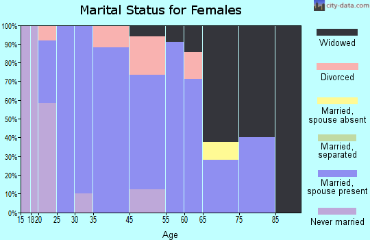 Valmeyer marital status for females