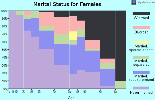 Venice marital status for females