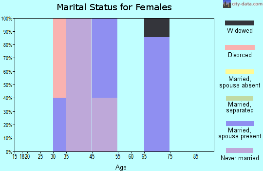 Hughes marital status for females