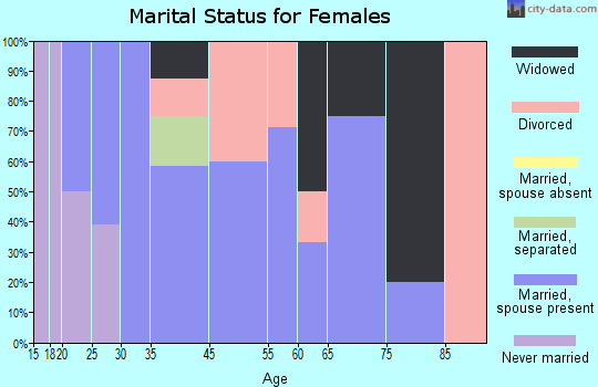 Vermilion marital status for females