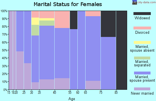 Vermont marital status for females