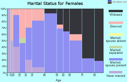 Versailles marital status for females
