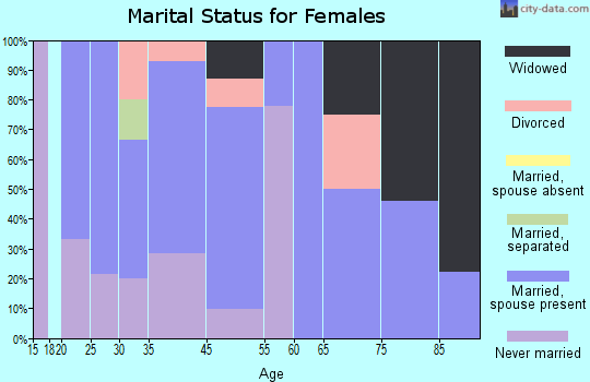 Victoria marital status for females
