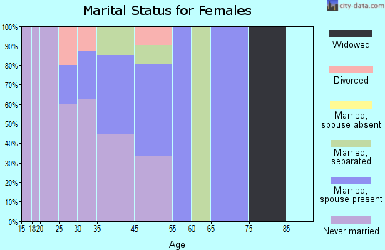 Huslia marital status for females