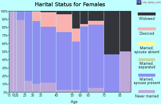 Viola marital status for females