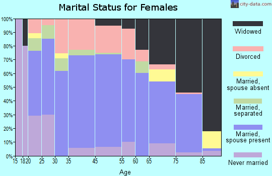 Virginia marital status for females