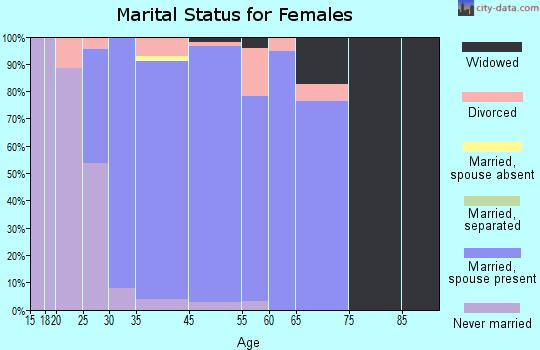 Wadsworth marital status for females
