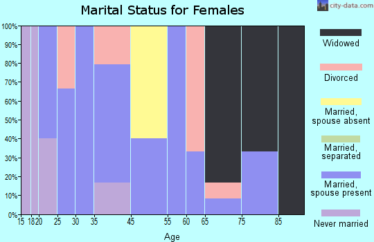 Waggoner marital status for females