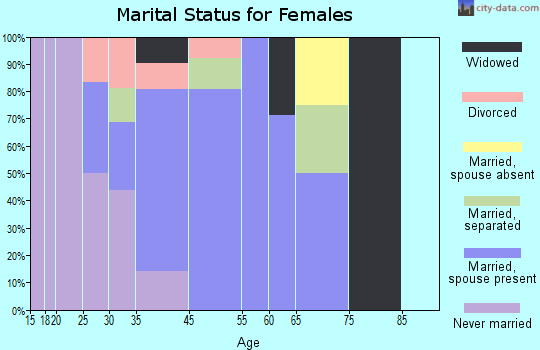 Hydaburg marital status for females