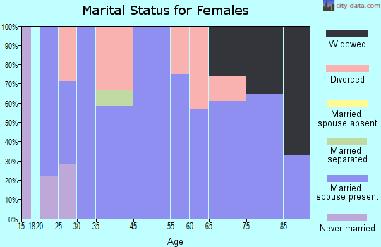 Waltonville marital status for females