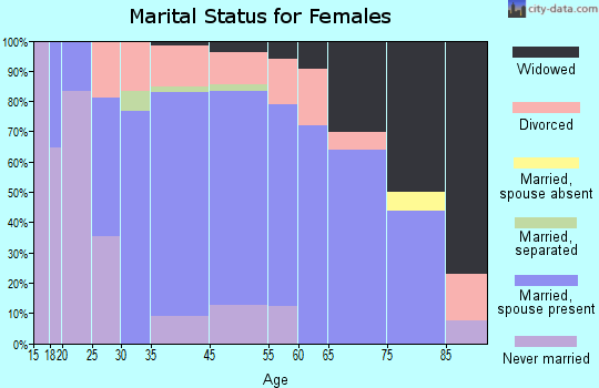 Warren marital status for females