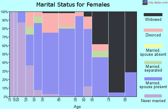Warrensburg marital status for females