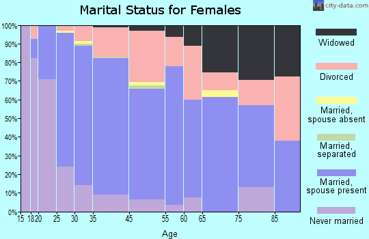 Warrenville marital status for females