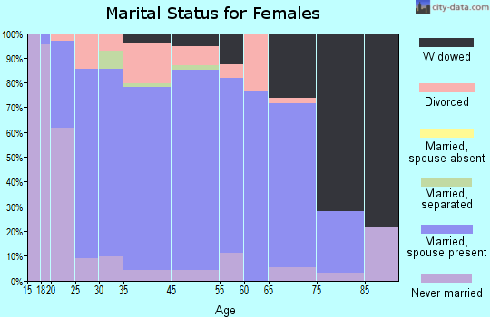Warsaw marital status for females