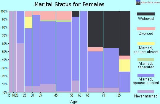 Washburn marital status for females