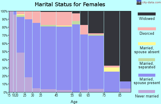 Washington marital status for females