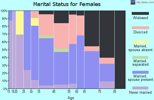 Calera marital status for females