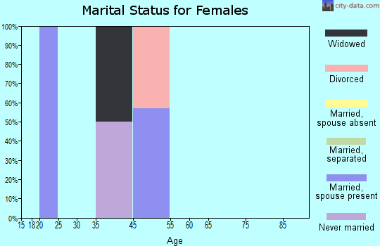 Hyder marital status for females