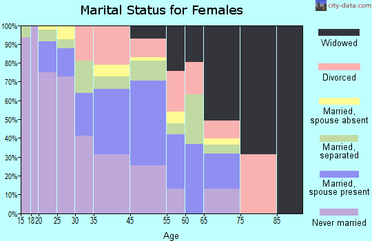 Washington Park marital status for females
