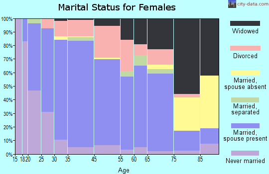 Waterloo marital status for females