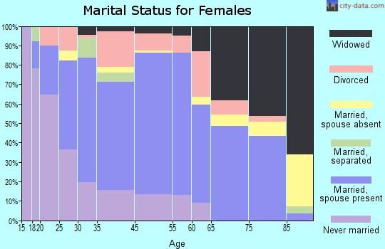 Watseka marital status for females