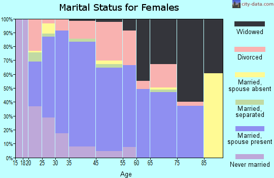 Wauconda marital status for females