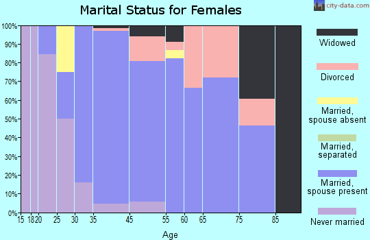 Wayne marital status for females