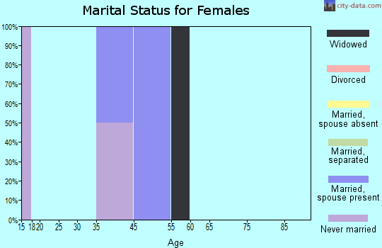 Igiugig marital status for females