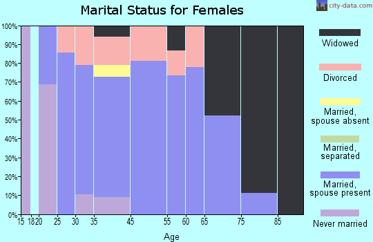 Weldon marital status for females