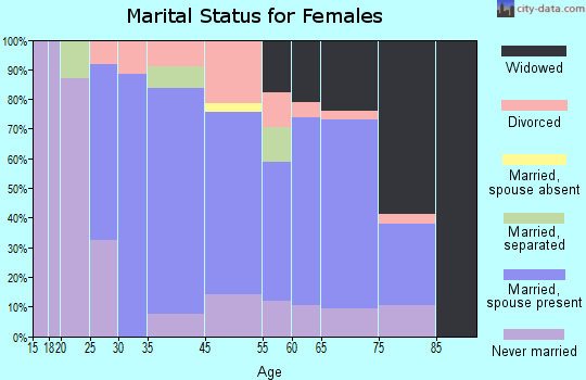 Wenona marital status for females