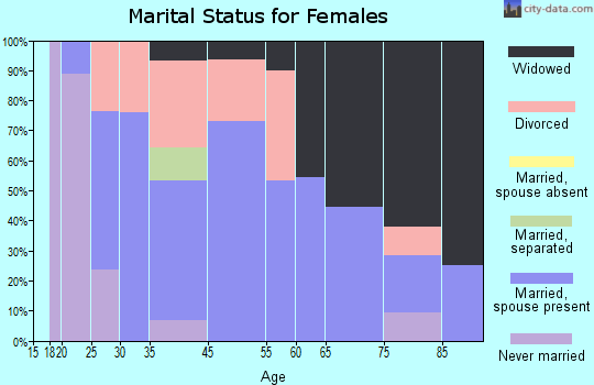 West City marital status for females