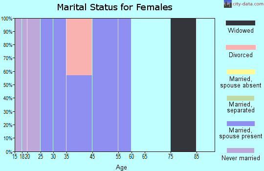 Iliamna marital status for females