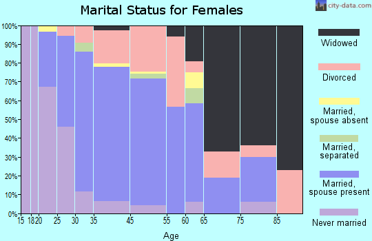 West Dundee marital status for females