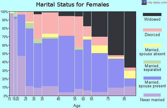 West Frankfort marital status for females