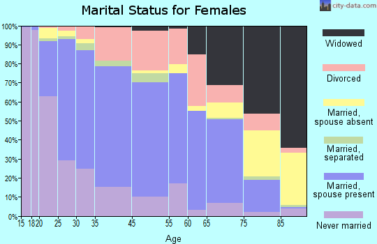 Westmont marital status for females