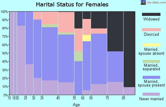 West Peoria marital status for females