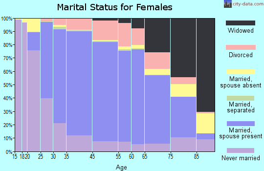 Wheaton marital status for females