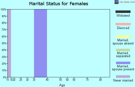 Ivanof Bay marital status for females