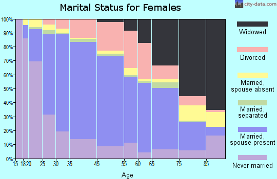 Wheeling marital status for females