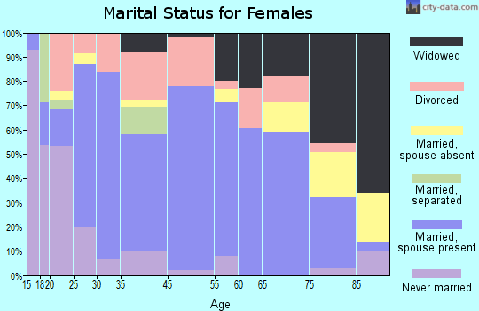 White Hall marital status for females