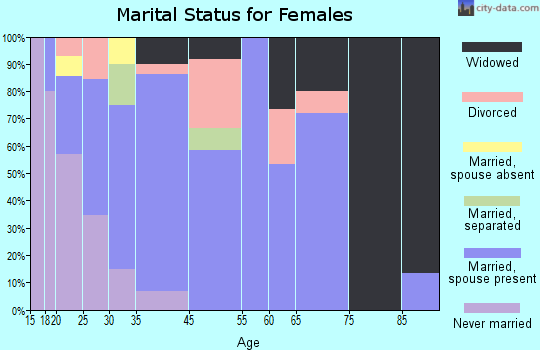 Williamsfield marital status for females