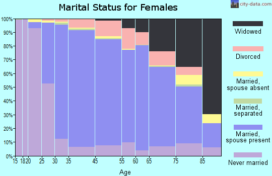 Wilmette marital status for females