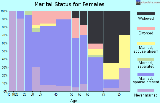 Wilmington marital status for females