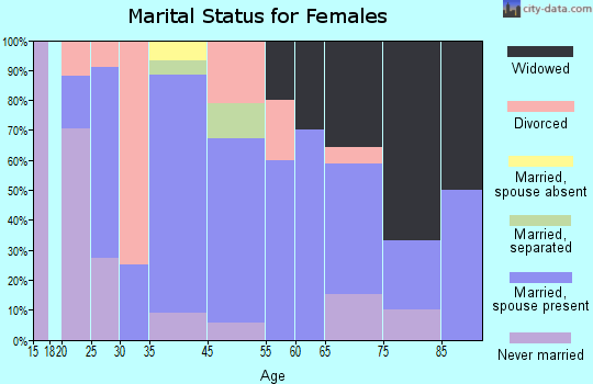 Wilsonville marital status for females