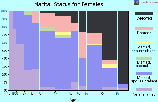 Winchester marital status for females