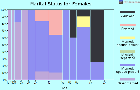 Kachemak marital status for females