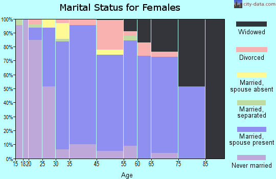 Winfield marital status for females