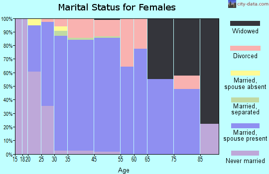 Winthrop Harbor marital status for females