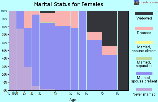 Wonder Lake marital status for females
