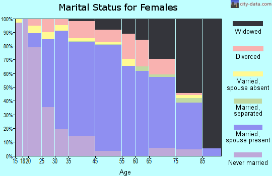 Wood Dale marital status for females